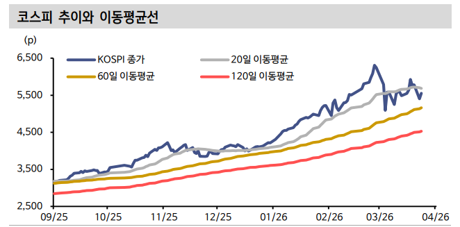 국내 주가 조정, 실적보다 외국인 베타 축소로 나타나 - 신한證