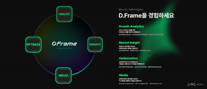 <사진설명 : DMC미디어의 그로스 마케팅 프레임워크 ‘디프레임(D.Frame)’>