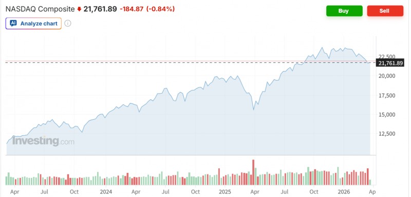 뉴욕증시의 기술주 중심인 나스닥지수 추이. 자료=인베스팅닷컴
