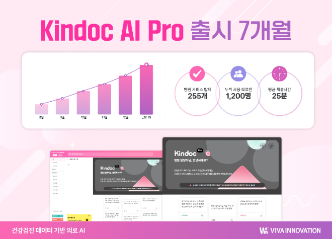 착한의사, AI ‘Kindoc AI Pro’ 출시 7개월 만에 사용 의료진 1,000명 돌파