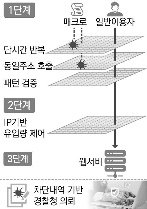 에스알(SR)은 매크로 등 불법 프로그램을 이용한 부정 예매를 원천 봉쇄하기 위해 ‘탐지-차단-수사’로 이어지는 ‘3단계 매크로 차단 체계’를 가동하고 있다./에스알