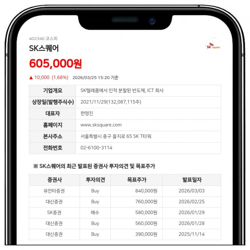 SK스퀘어 400억 규모 자사주 매입 결정... 6월까지 6만 7226주 장내 취득