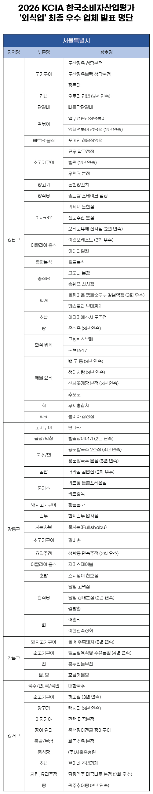 2026 KCIA 한국소비자산업평가 ‘외식업’ 서울 일부 지역 결과 발표