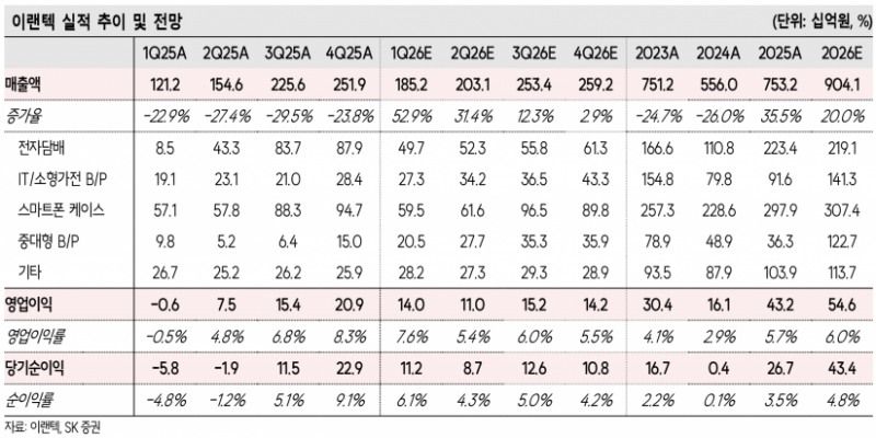 이랜텍, 영업이익 168% 급증…배터리팩 신사업 본격화 - SK증권