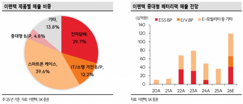 이랜텍, 영업이익 168% 급증…배터리팩 신사업 본격화 - SK증권
