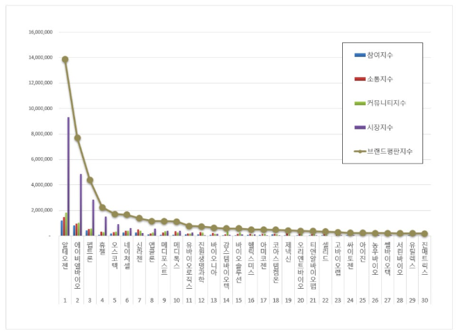 알테오젠, 생물공학 상장기업 브랜드평판 3월 빅데이터 1위..."평판지수 두자릿수 하락"