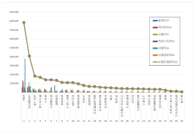 KT&G, 건강기능식품 상장기업 브랜드평판 3월 빅데이터 1위...LG생활건강 뒤이어