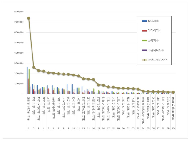 미래에셋증권, 채권 브랜드평판 3월 빅데이터 1위...신한은행·한국투자증권 순