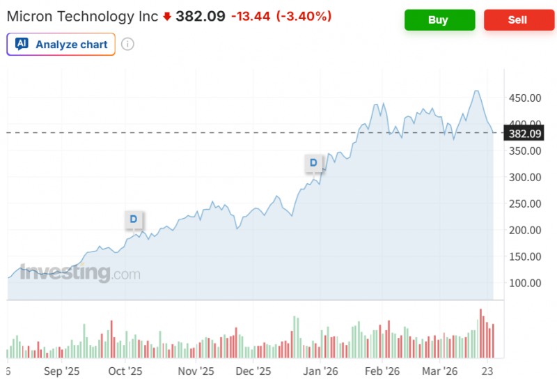 마이트론 주가가 25일(현지시간) 3.4% 하락하며 약세를 이어갔다. 5거래일간 20% 가까이 급락했다. 자료=인베스팅닷컴