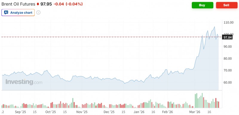 브렌트유 선물가격이 전날 아시아시장에서 100달러를 돌파하기도 했으나 미-이란 휴전 협상 가능성에 25일(현지시간) 2% 넘게 하락한 배럴당 98달러로 떨어졌다. 자료=인베스팅닷컴