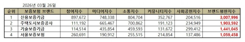 신용보증기금, 보증보험 브랜드평판 2026년 3월...1위