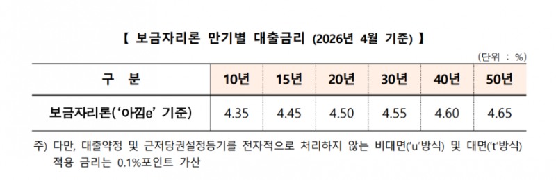 주금공, 4월부터 보금자리론 금리 30bp 인상...아낌e-론 기준으로 4.35(10년)~4.65%(50년) 적용