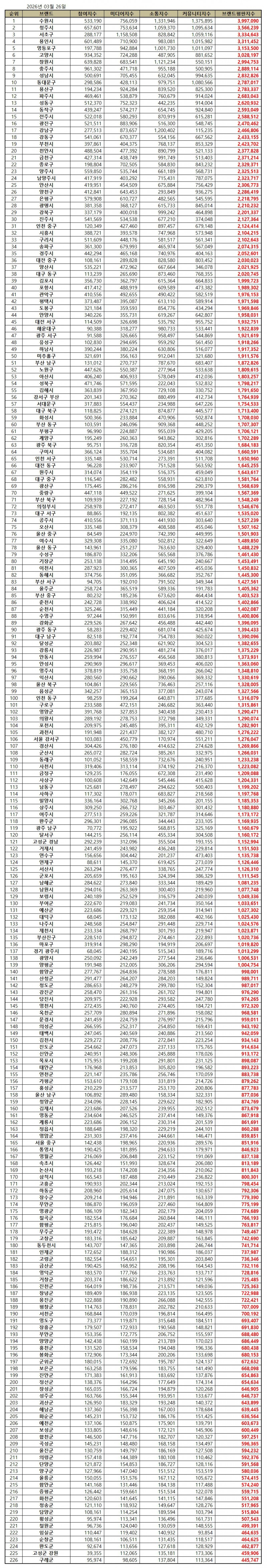 수원시, 대한민국 기초자치단체 브랜드평판 2026년 3월...1위