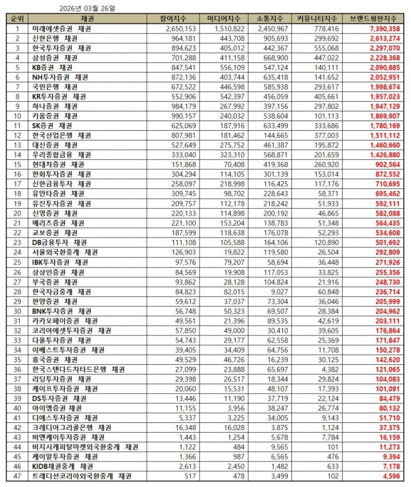 미래에셋증권, 채권 브랜드평판 2026년 3월...1위