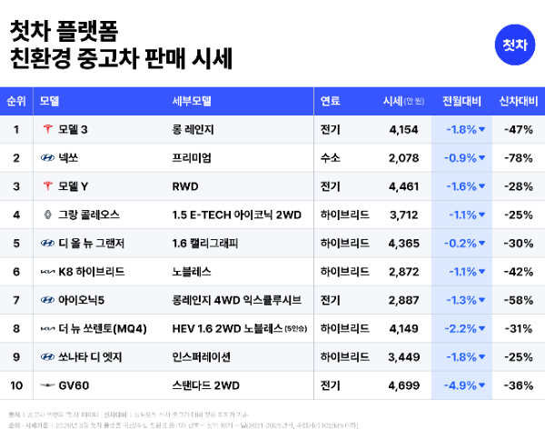 유가 공포에 중고 테슬라·아이오닉 '품귀 조짐'
