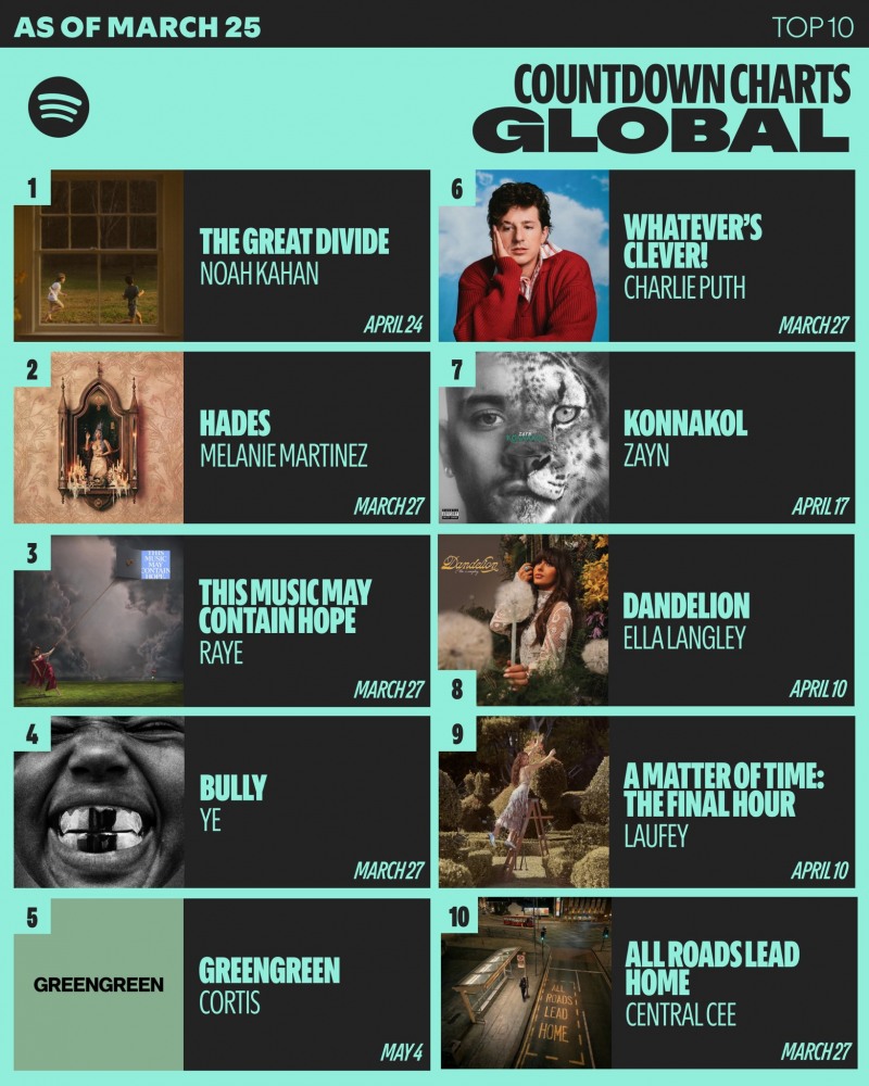 코르티스 미니 2집, 스포티파이 프리세이브 50만 돌파…글로벌 흥행 청신호