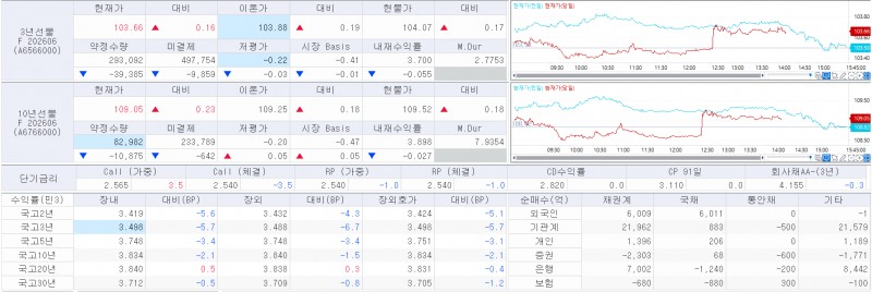 자료: 26일 국채선물과 국고채 금리 동향, 출처: 코스콤 CHECK