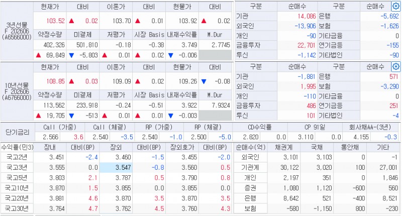 자료: 26일 국채선물과 국고채 금리 동향, 출처: 코스콤 CHECK