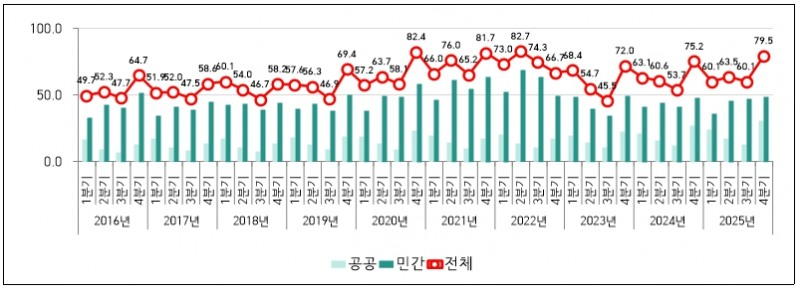국토교통부, 2025년 4분기 건설공사 계약액 79.5조 원