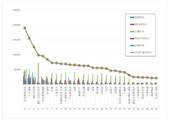 리가켐바이오, 의료기기 상장기업 브랜드평판 3월 빅데이터 1위..."평판지수는 하락"