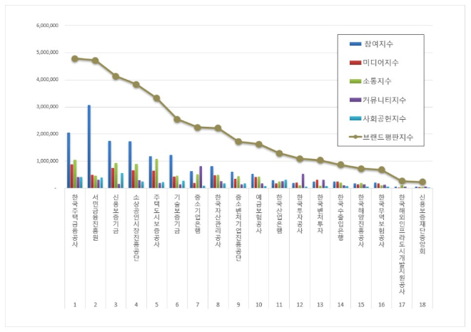 한국주택금융공사, 금융 공공기관 브랜드평판 3월 빅데이터 1위..."평판지수도 하락"