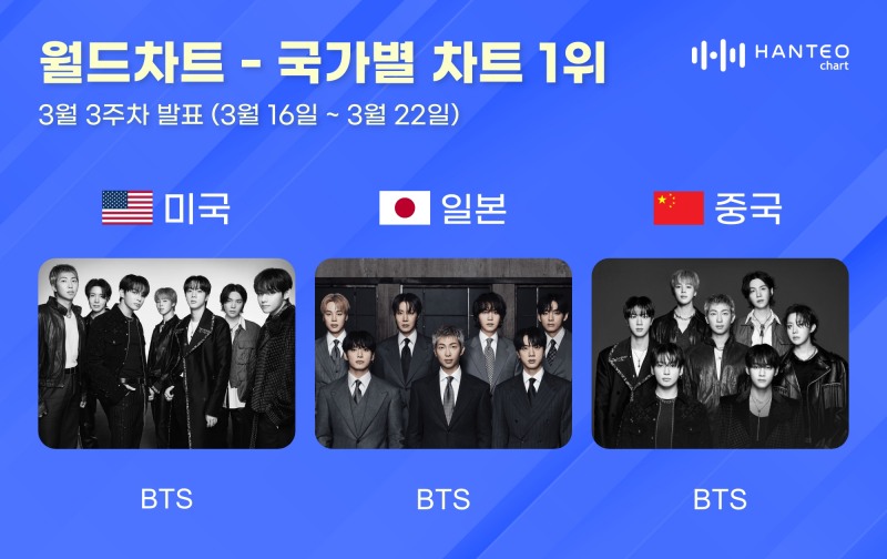 세계를 뒤흔든 방탄소년단, 한터 3월 3주 차 국가별 차트 ‘올 킬’
