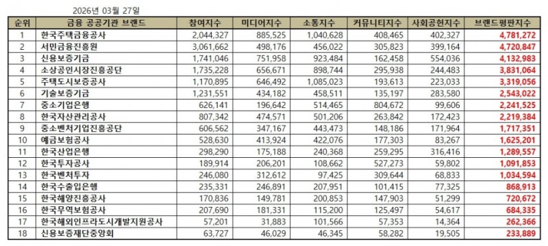 한국주택금융공사, 금융 공공기관 브랜드평판 2026년 3월...1위