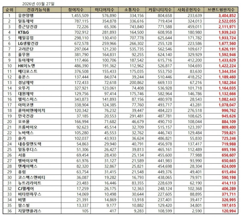 유한양행, 건강기능식품 브랜드평판 2026년 3월...1위