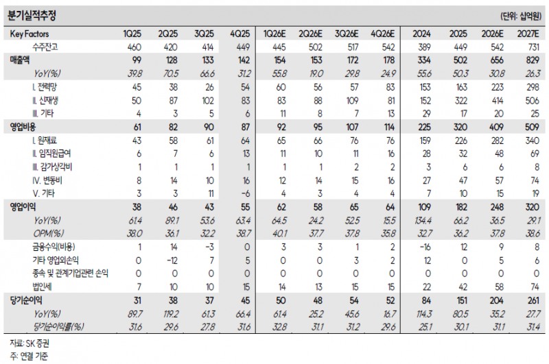 공장 키우고 초고압 뚫고 DC 직접 수주까지…산일전기, 변압기의 3단 도약 - SK증권