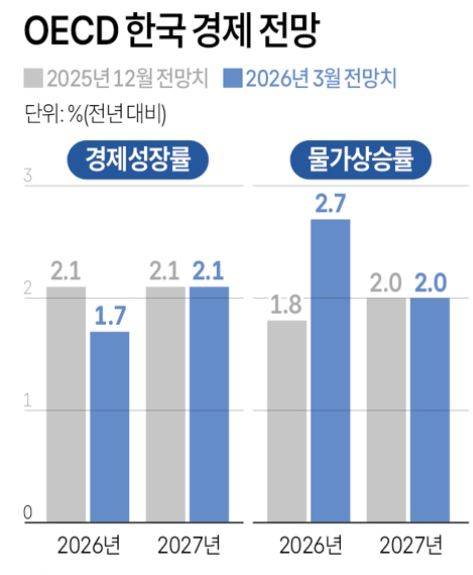 OECD 한국경제 전망. 자료=OECD, 연합뉴스