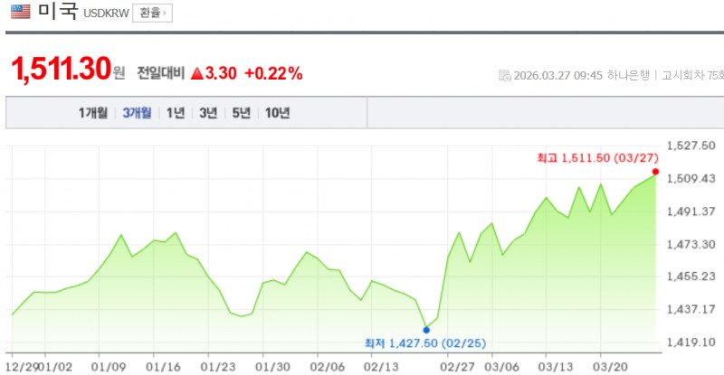 원-달러 환율이 27일 미-이란 협상 교착 상태와 이로 인한 국제유가 상승 영향으로 1510원을 돌파했다. 자료=NAVER, 하나은행