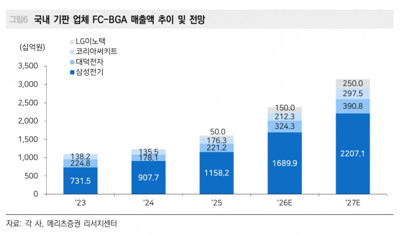AI 인프라 새 주인공은 'CPU'…삼성전기, 3조원대 FC-BGA '슈퍼 사이클' 주도한다