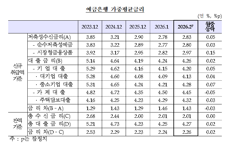 예금·대출금리 동반 상승…기업대출↑·가계대출↓ ‘엇갈린 흐름’ - 한은