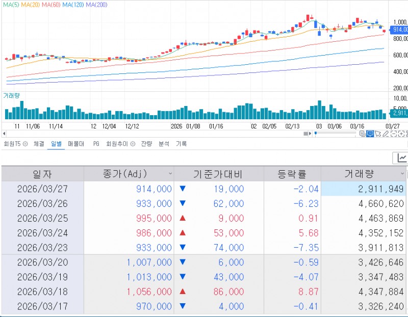 자료: 최근 SK하이닉스 주가 흐름...출처: 코스콤 CHECK