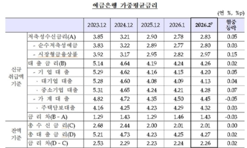 예금은행 가중평균 금리 추이. 자료=한국은행