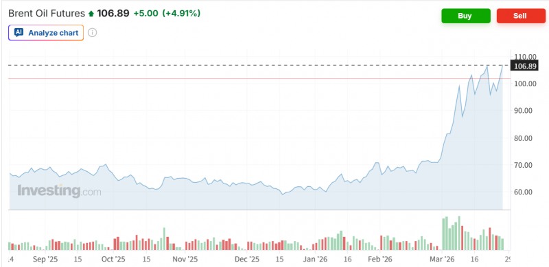 브렌트유 선물가격이 27일(현지시간) 이스라엘과 이란간 미사일 공습에 5% 가까이 급등하며 배럴당 106달러를 돌파했다. 자료=인베스팅닷컴
