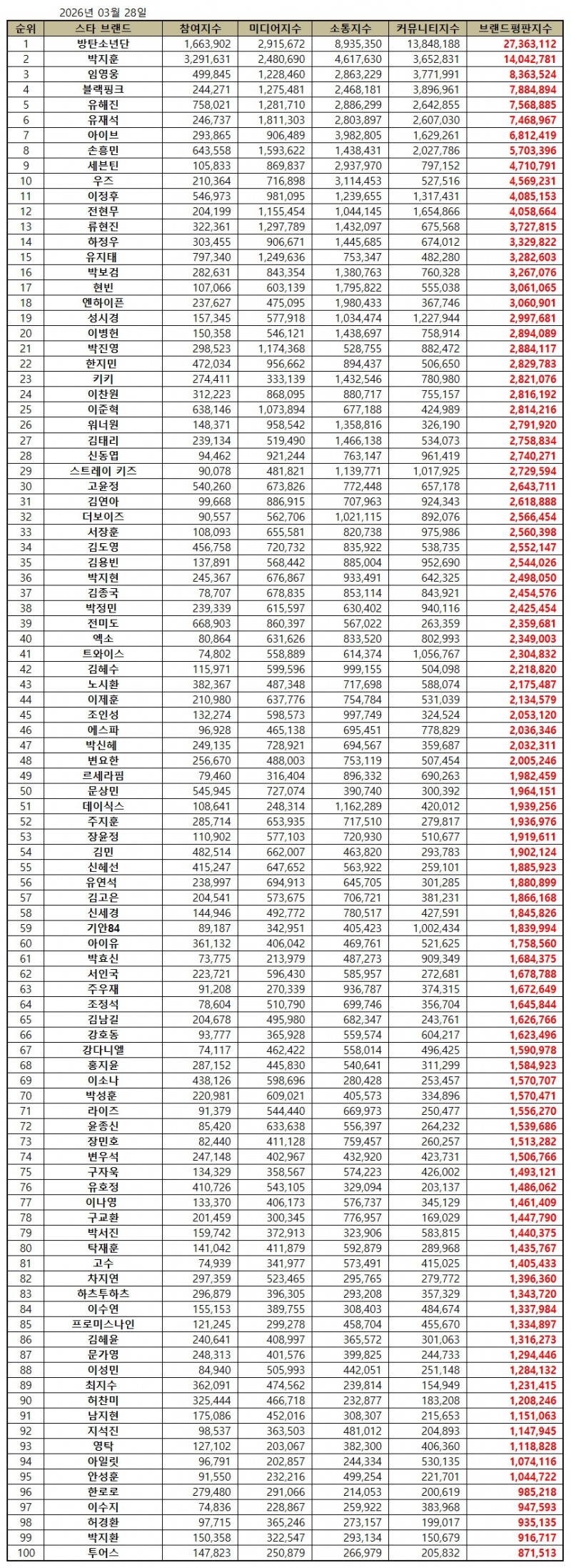 방탄소년단, 스타 브랜드평판 2026년 3월...1위