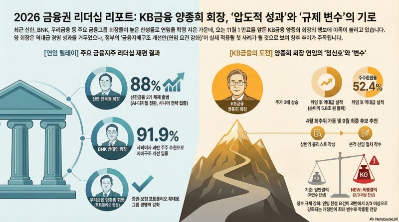지주 회장 잇따라 연임 확정 속 KB금융 4월 회추위 가동