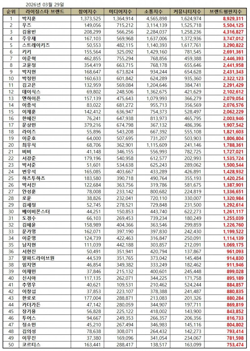 박지훈, 라이징 스타 브랜드평판 2026년 3월...1위