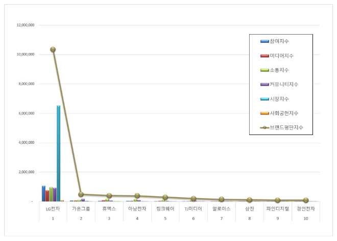 LG전자, 전자제품 상장기업 브랜드평판 3월 빅데이터 분석 1위..."평판지수는 하락"