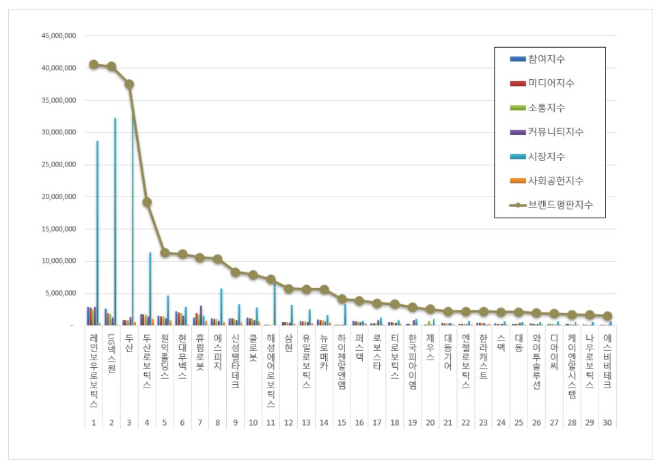 레인보우로보틱스, 로봇 상장기업 브랜드평판 3월 빅데이터 1위... "평판지수도 큰폭 상승"