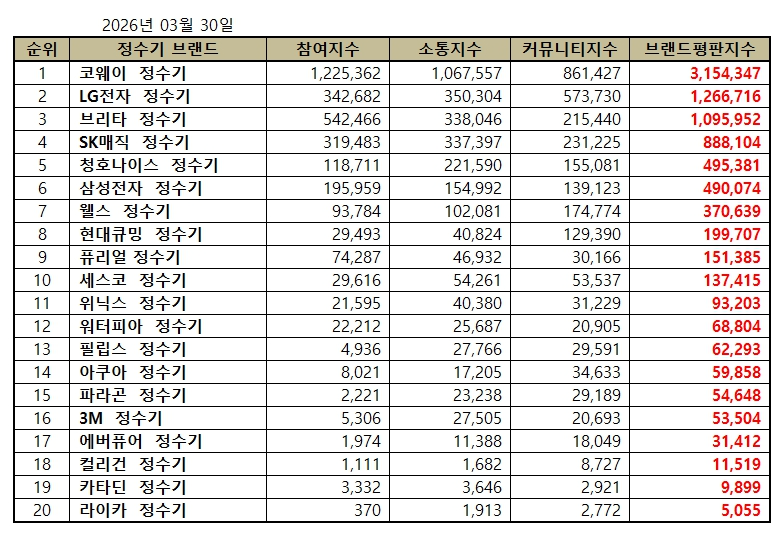 코웨이, 정수기 브랜드평판 2026년 3월...1위