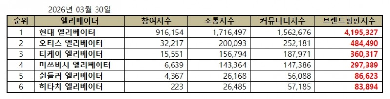 현대 엘리베이터, 엘리베이터 브랜드평판 2026년 3월...1위