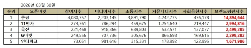 쿠팡, 오픈마켓 브랜드평판 2026년 3월...1위