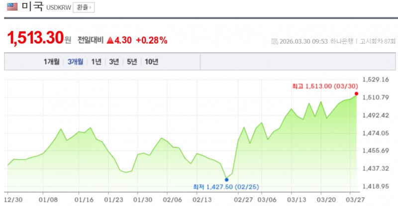 원-달러 환율이 30일 서울 외환시장에서 달러당 1515원도 돌파하며 끝없이 상승세를 이어가고 있다. 자료=NAVER, 하나은행