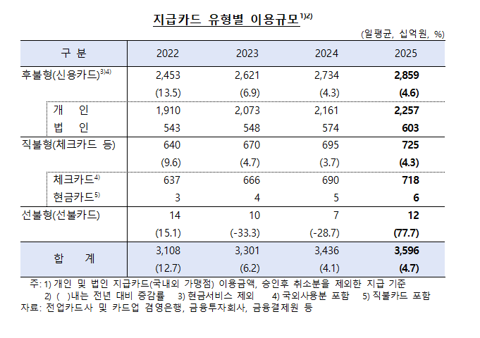 지난해 모바일 결제 7.3%↑…지급카드 일평균 3.6조원 - 한은