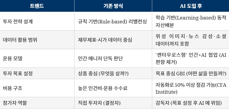 1.'켄타우로스형' 인간(인재)은 인공지능(AI)의 압도적인 능력과 인간 고유의 창의성 및 판단력을 결합하여 활용하는 새로운 형태의 인재상을 의미. 2.자료: CFA Institute 'Pensions in the Age of AI'(2024), P&I Money Manager Report(2025), 고용노동부&금감원(2025), Dalbar QAIB Report 종합