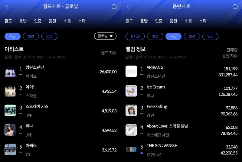 ‘왕의 귀환’ BTS, 2주 연속 한터 주간차트 석권