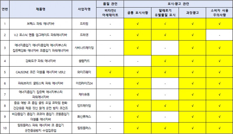 조사대상 제품별 개선 필요사항(출처: 한국소비자원)