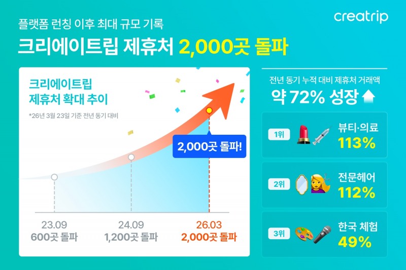 크리에이트립, 2000개 제휴처 기반 ‘외국인 관광 슈퍼앱’ 입지 강화